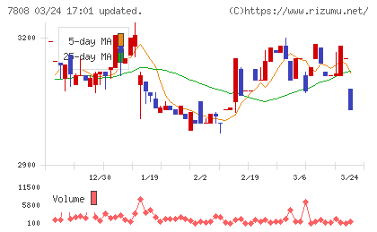 シー・エス・ランバーチャート