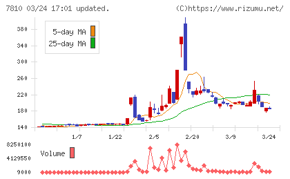 クロスフォーチャート