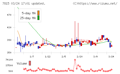 東京ボード工業チャート