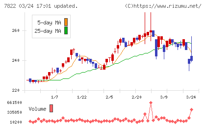 永大産業チャート