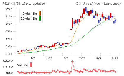 フルヤ金属チャート