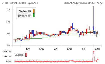 ウイルコホールディングスチャート