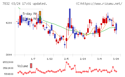 バンダイナムコホールディングスチャート