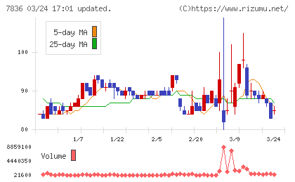 アビックスチャート