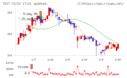 アールシーコアチャート
