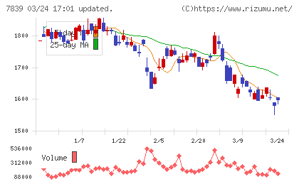 ＳＨＯＥＩチャート