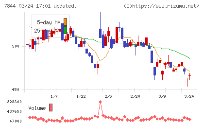 マーベラスチャート