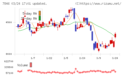 パイロットコーポレーションチャート