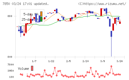 総合商研チャート
