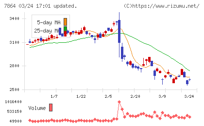 フジシールインターナショナルチャート