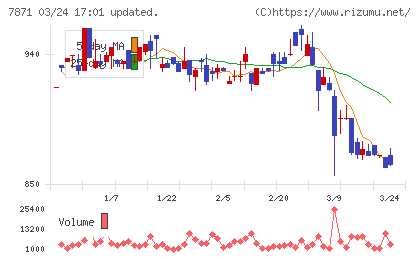 フクビ化学工業チャート