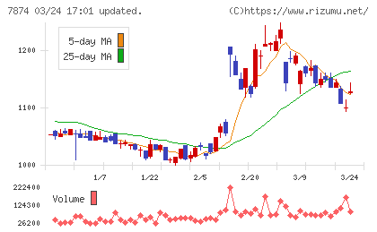 レックチャート
