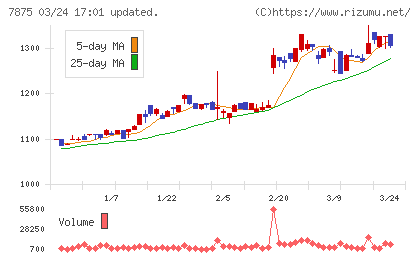 竹田ｉＰホールディングスチャート