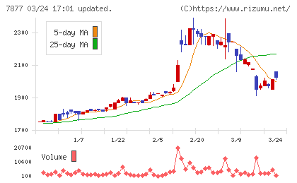 永大化工チャート