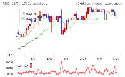 サンメッセチャート