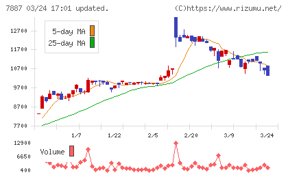 南海プライウッドチャート