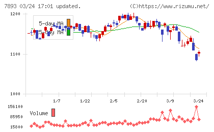 プロネクサスチャート