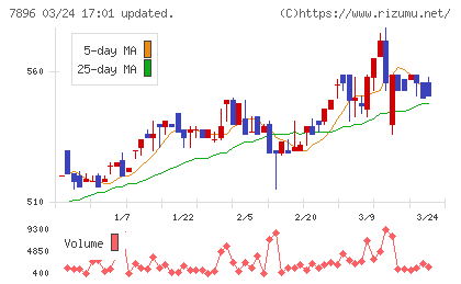 セブン工業チャート