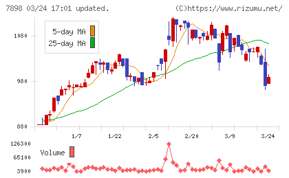 ウッドワンチャート