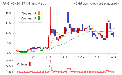 ソノコムチャート