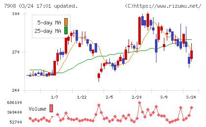 ＫＩＭＯＴＯチャート