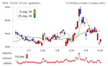 ＴＯＰＰＡＮホールディングスチャート