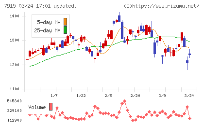 ＮＩＳＳＨＡチャート