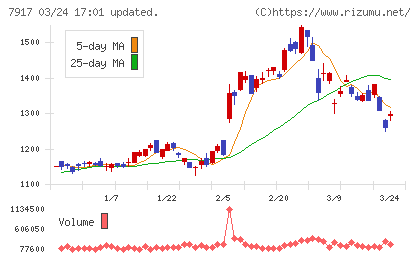 ＺＡＣＲＯＳチャート