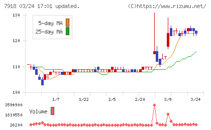 ヴィア・ホールディングスチャート
