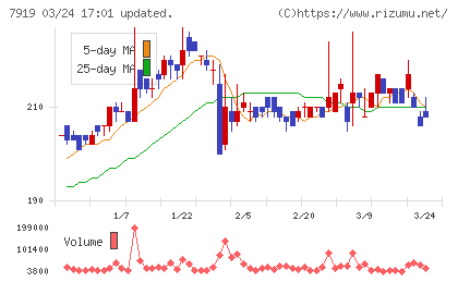 野崎印刷紙業チャート