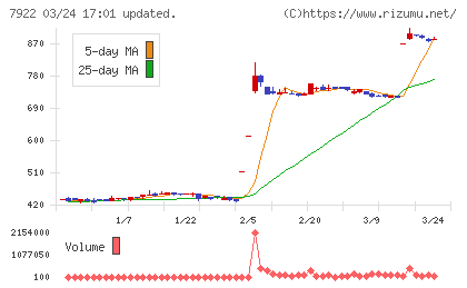 三光産業チャート