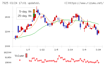 前澤化成工業チャート