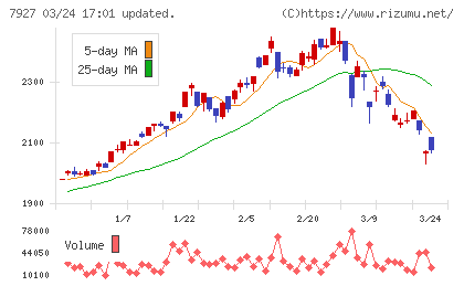 ムトー精工チャート
