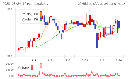 旭化学工業チャート