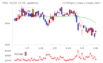 未来工業チャート