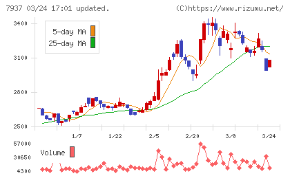 ツツミチャート