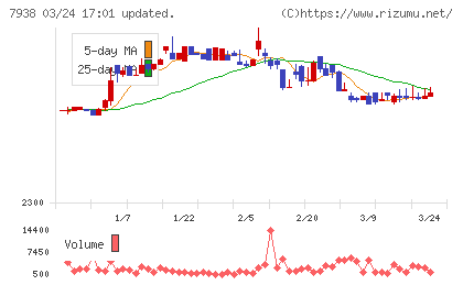 リーガルコーポレーションチャート