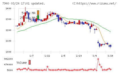 ウェーブロックホールディングスチャート