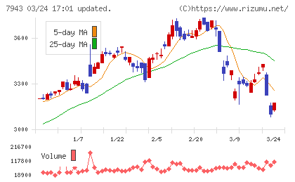 ニチハチャート