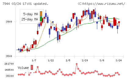 ローランドチャート