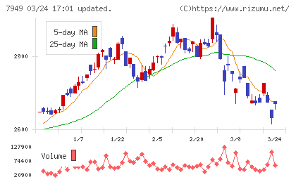 小松ウオール工業チャート