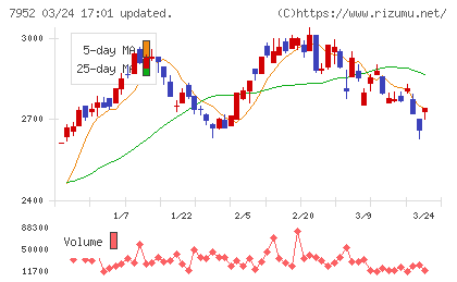 河合楽器製作所チャート