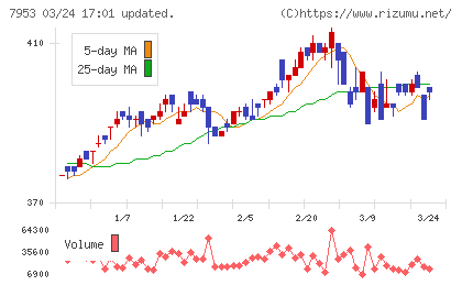 菊水化学工業チャート