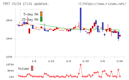 フジコピアンチャート