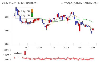象印マホービンチャート