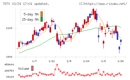 信越ポリマーチャート