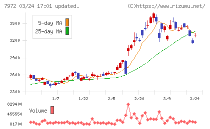 イトーキチャート