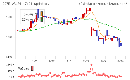 リヒトラブチャート