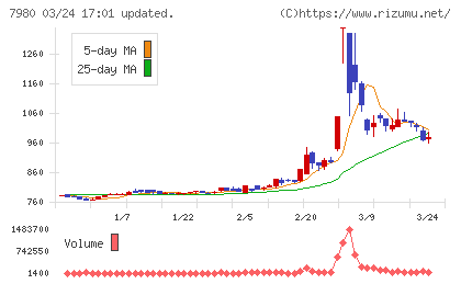 重松製作所チャート