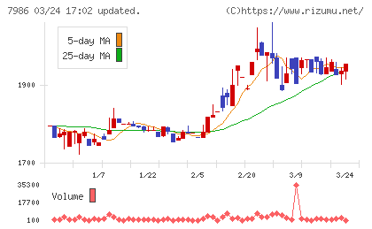 日本アイ・エス・ケイチャート